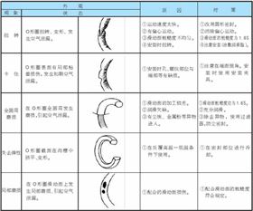 液壓密封圈問(wèn)題及對策